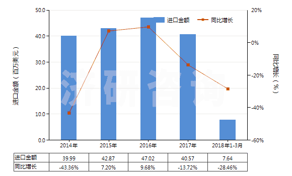 2014-2018年3月中國鄰苯二甲酸二壬酯等(包括鄰苯二甲酸二癸酯)(HS29173300)進口總額及增速統(tǒng)計